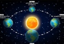 विषुव दिन : दिवस रात्र सम-समान