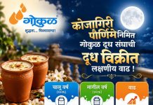 गोकुळ’ची कोजागिरी पौर्णिमेनिमित्त विक्रमी २१ लाख ७० हजार लिटर दूध विक्री!